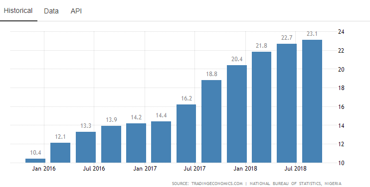 The unemployment rate in Nigeria increased to 23.10 percent in the third quarter of 2018 from 22.70 percent in the second quarter of 2018, according to the